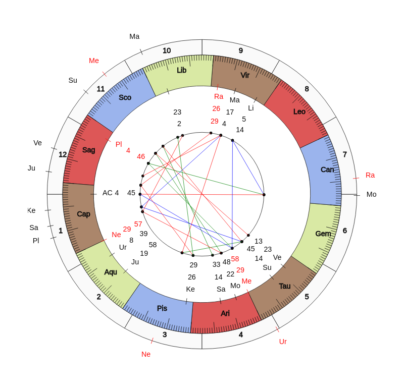 Boxer Horlin Kopa Vedic Birth Horoscope Boxer Horlin Kopa Vedic Birth Horoscope