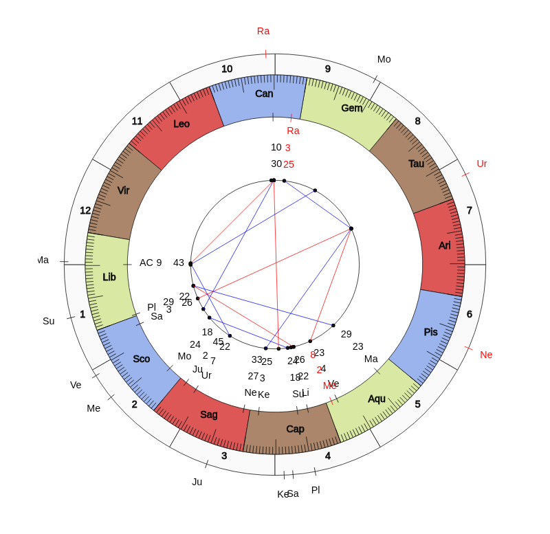 Boxer Willbeforce Shihepo Vedic Birth Horoscope Boxer Willbeforce Shihepo Vedic Birth Horoscope