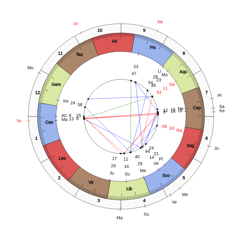 Boxer Fernando Curiel Vedic Birth Horoscope Boxer Fernando Curiel Vedic Birth Horoscope