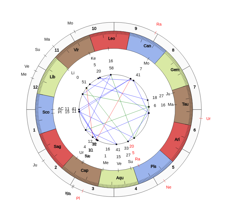 Boxer Brian Samuel Vedic Birth Horoscope Boxer Brian Samuel Vedic Birth Horoscope