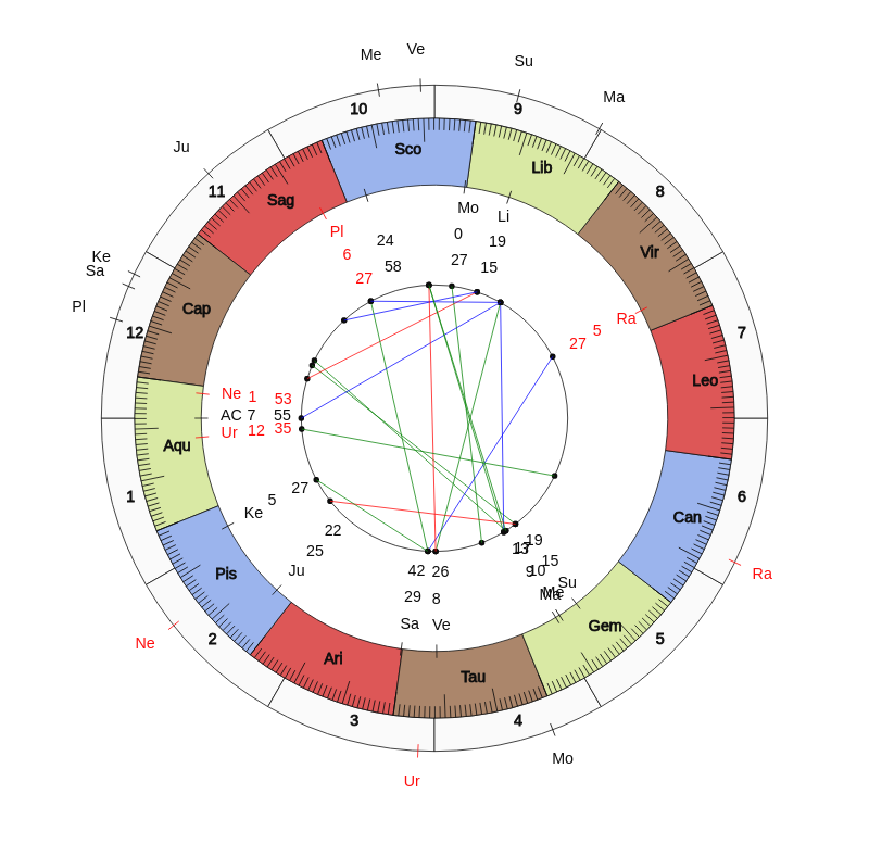 Boxer Rolly Dorong Vedic Birth Horoscope Boxer Rolly Dorong Vedic Birth Horoscope