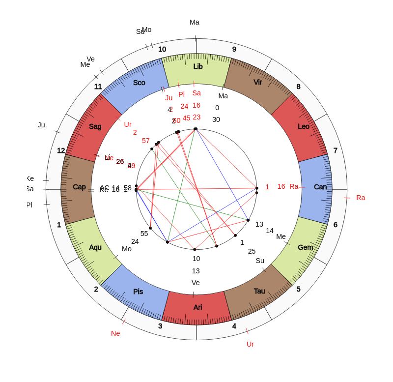 Boxer Sergey Luchankin Vedic Birth Horoscope Boxer Sergey Luchankin Vedic Birth Horoscope