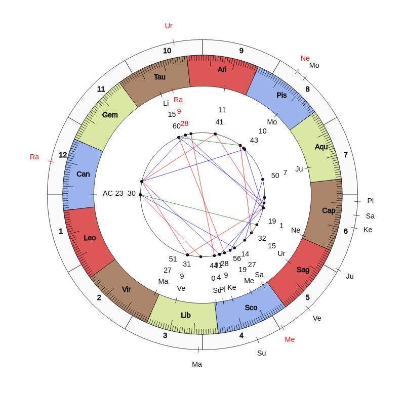 Boxer Vaghinak Tamrazyan Vedic Birth Horoscope Boxer Vaghinak Tamrazyan Vedic Birth Horoscope