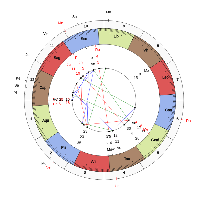 Boxer Tumaerbieke Nuerbieke Vedic Birth Horoscope Boxer Tumaerbieke Nuerbieke Vedic Birth Horoscope