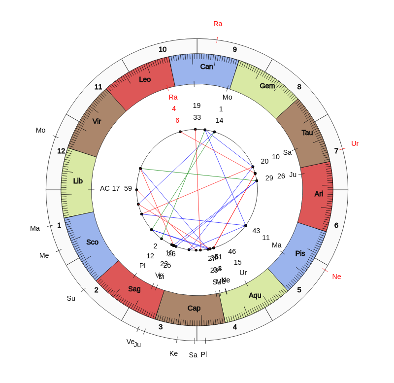 Boxer Artur Davydenko Vedic Birth Horoscope Boxer Artur Davydenko Vedic Birth Horoscope