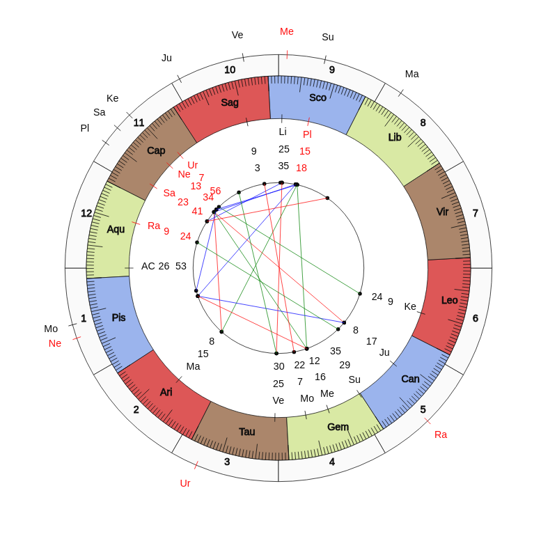 Boxer Idaas Redjdal Vedic Birth Horoscope Boxer Idaas Redjdal Vedic Birth Horoscope