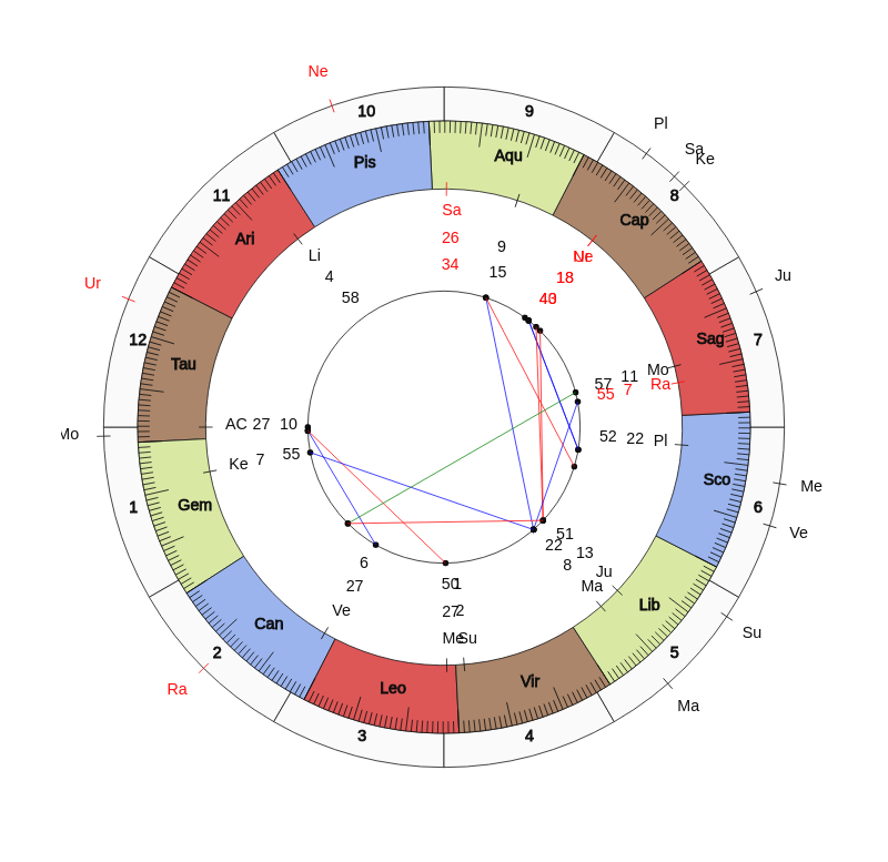 Boxer Alexander Taylor Vedic Birth Horoscope Boxer Alexander Taylor Vedic Birth Horoscope