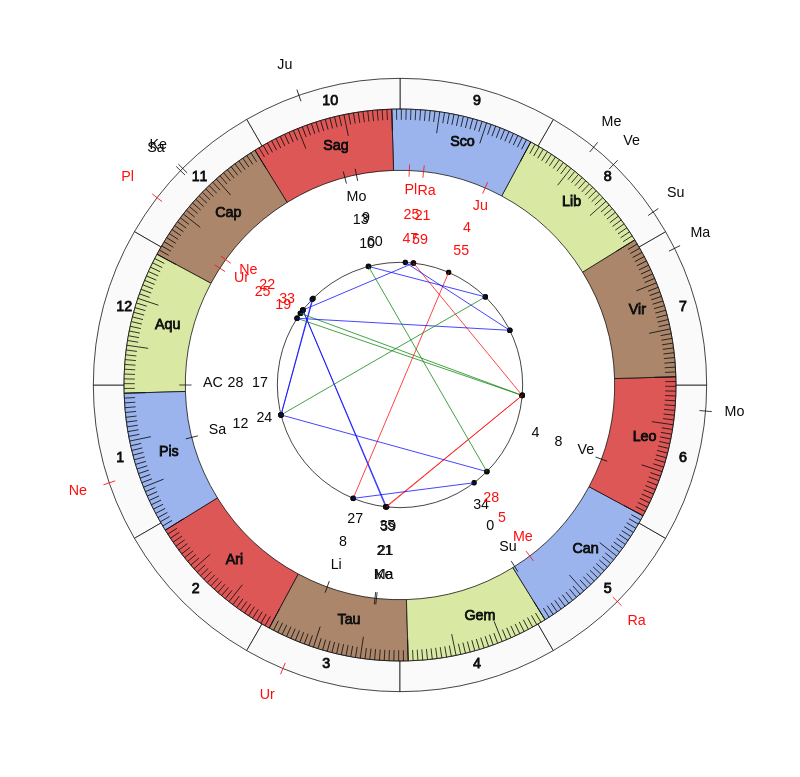 Boxer Denis Madry Vedic Birth Horoscope Boxer Denis Madry Vedic Birth Horoscope