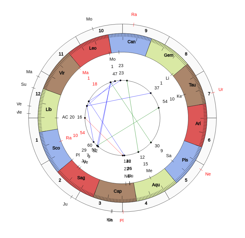 MLB Pitcher Randy Dobnak Game Day astrology MLB Pitcher Randy Dobnak Game Day astrology