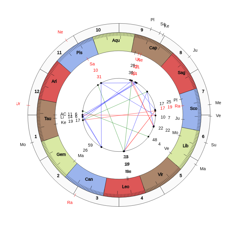 Boxer Valeria Aletta Kovacs Vedic Birth Horoscope Boxer Valeria Aletta Kovacs Vedic Birth Horoscope