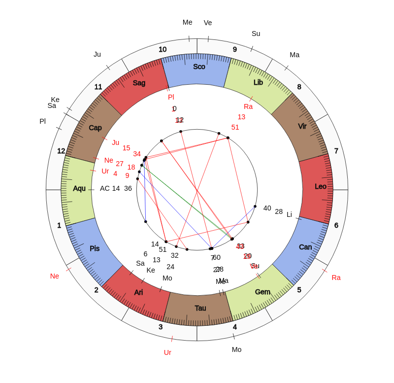 Boxer Nadzir Bakhshyieu Vedic Birth Horoscope Boxer Nadzir Bakhshyieu Vedic Birth Horoscope