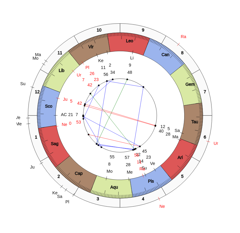 NBA Basketball Golden State Warriors Mike Brown Game Day astrology