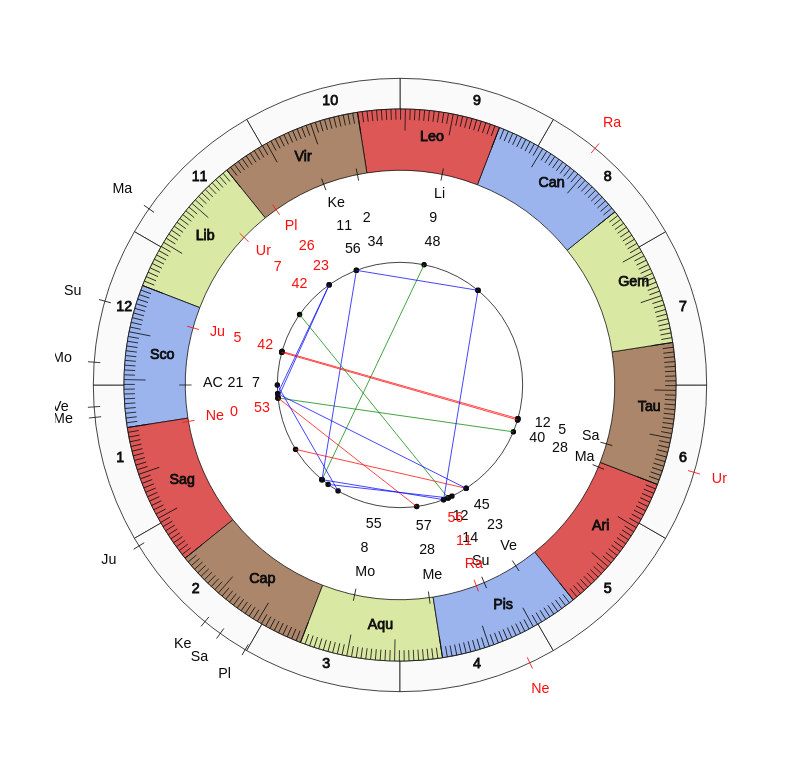 NBA Basketball Golden State Warriors Mike Brown Game Day astrology