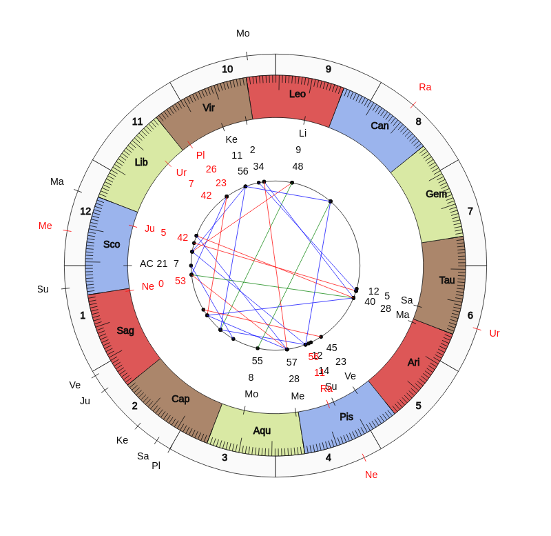 NBA Basketball Golden State Warriors Mike Brown Game Day astrology