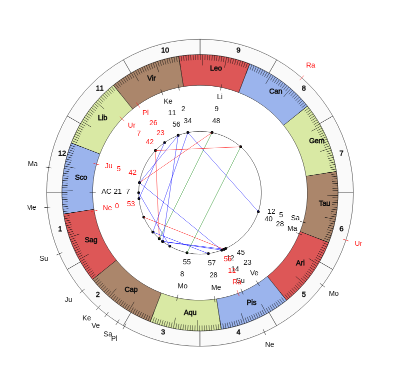 NBA Basketball Golden State Warriors Mike Brown Game Day astrology