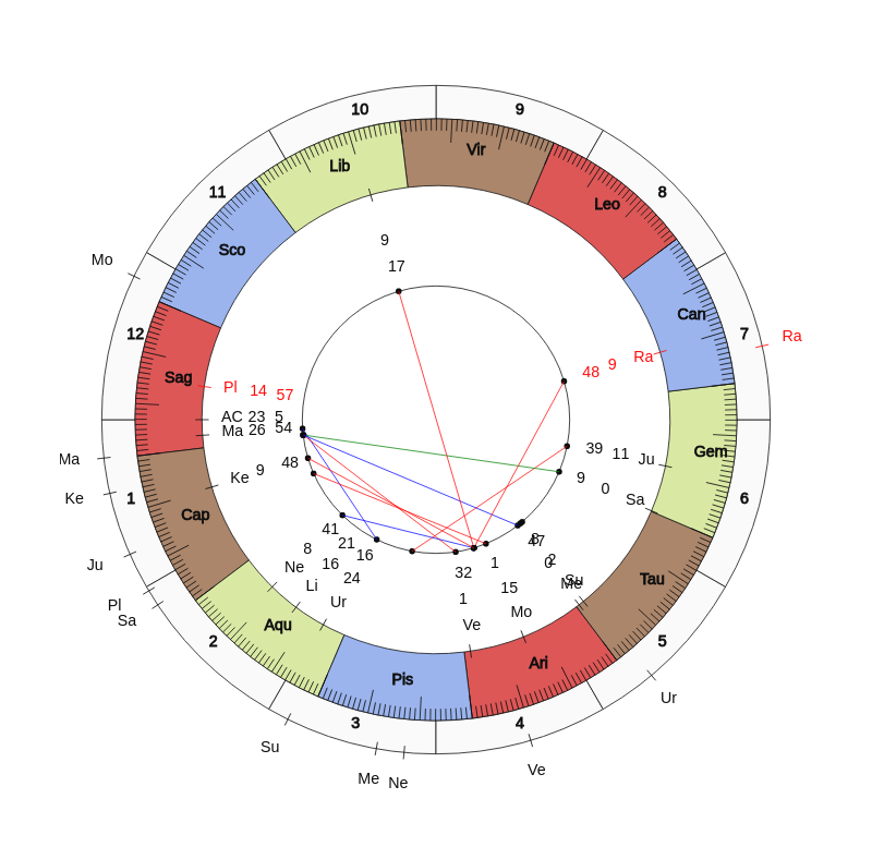 Cherno More Varna MVP Martin Minchev Vedic Game Day Horoscope Cherno More Varna MVP Martin Minchev Vedic Game Day Horoscope