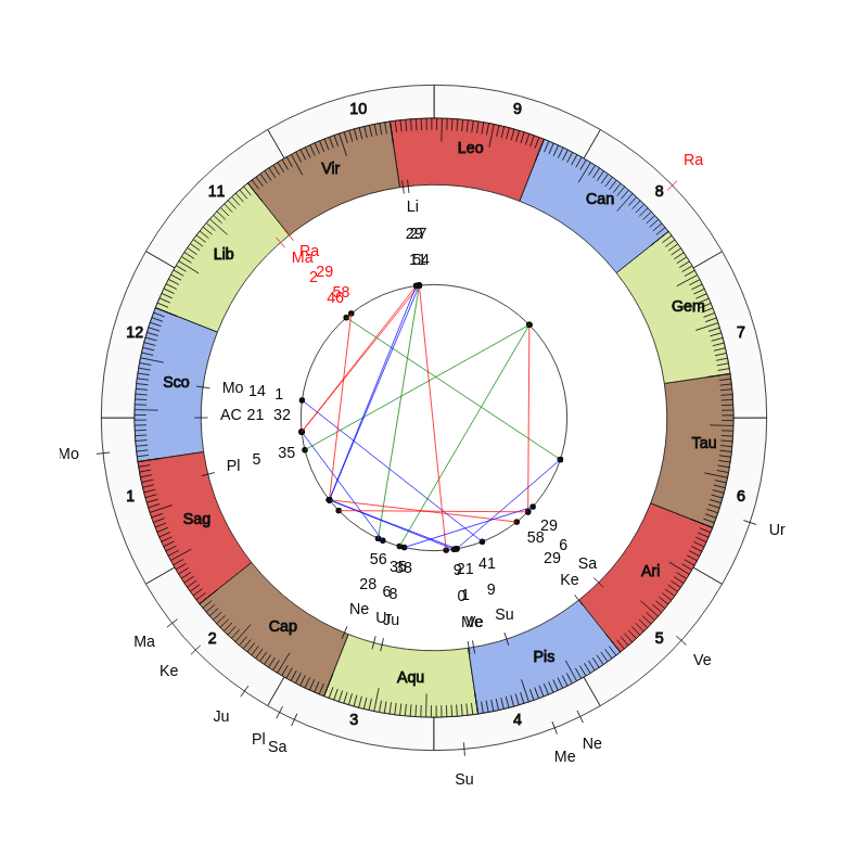 Aarhus GF MVP Mustapha Bundu Vedic Game Day Horoscope Aarhus GF MVP Mustapha Bundu Vedic Game Day Horoscope