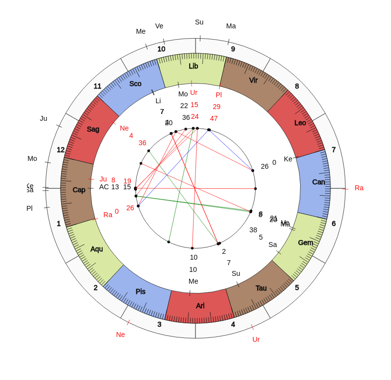 College Football Dan Mullen Game Day astrology College Football Florida Gators Dan Mullen Game Day astrology