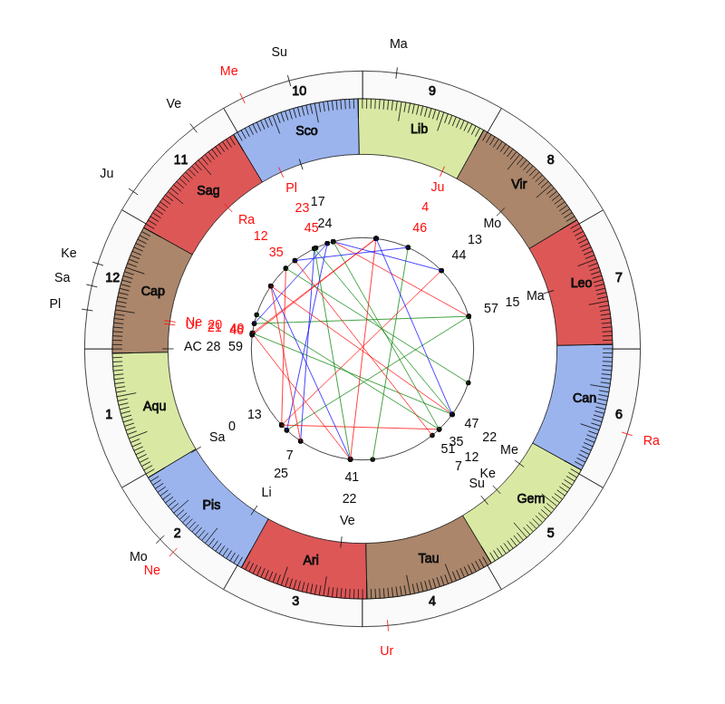 Boxer Benjamin Dubois Vedic Birth Horoscope Boxer Benjamin Dubois Vedic Birth Horoscope