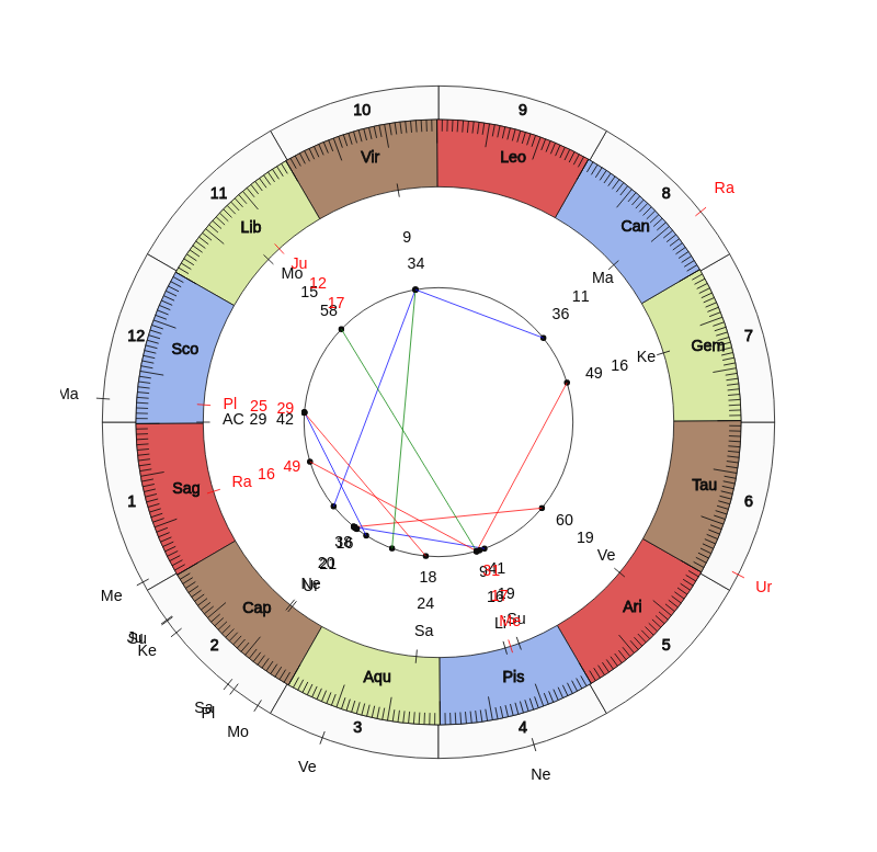 Institute FC MVP Raymond Foy Vedic Game Day Horoscope Institute FC MVP Raymond Foy Vedic Game Day Horoscope
