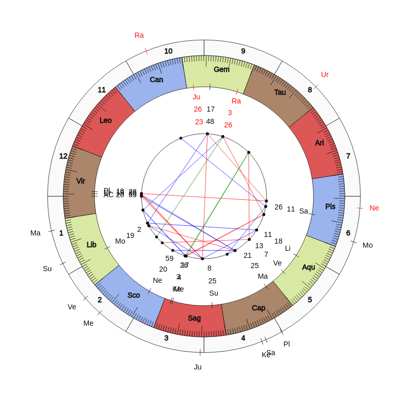 nhl Hockey St. Louis Blues Craig Berube Game Day astrology
