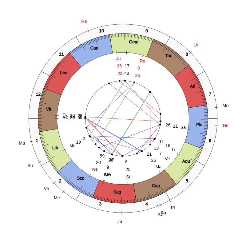 nhl Hockey St. Louis Blues Craig Berube Game Day astrology
