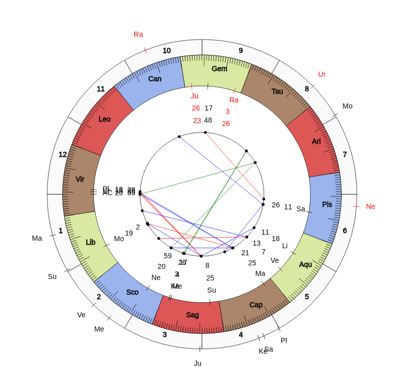 nhl Hockey St. Louis Blues Craig Berube Game Day astrology