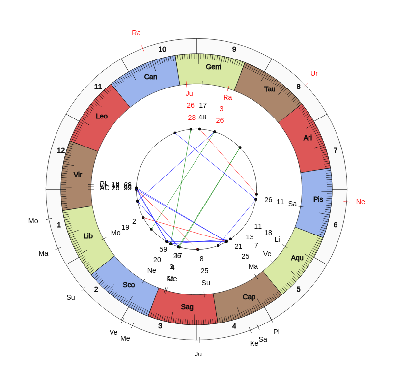 nhl Hockey St. Louis Blues Craig Berube Game Day astrology