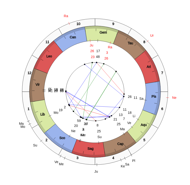 nhl Hockey St. Louis Blues Craig Berube Game Day astrology
