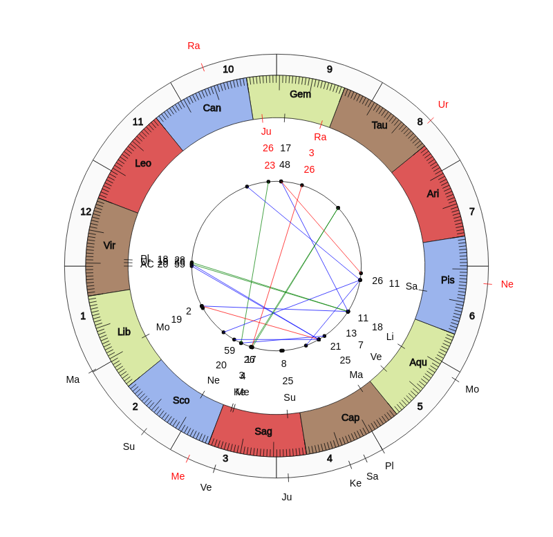 nhl Hockey St. Louis Blues Craig Berube Game Day astrology