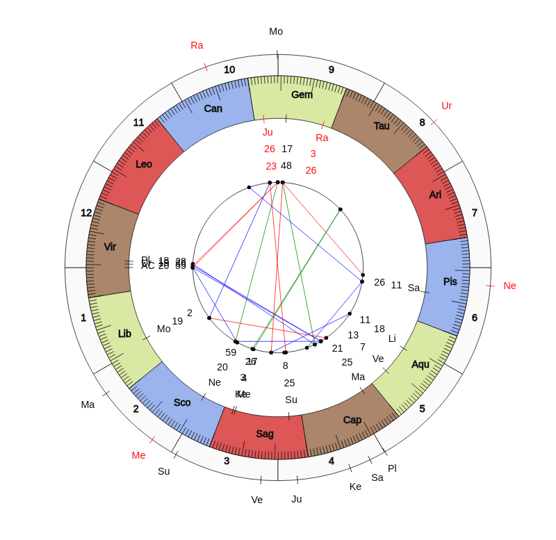 nhl Hockey St. Louis Blues Craig Berube Game Day astrology