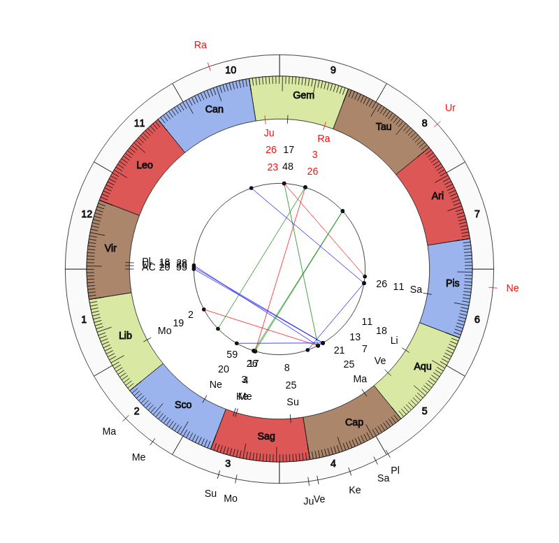 nhl Hockey St. Louis Blues Craig Berube Game Day astrology