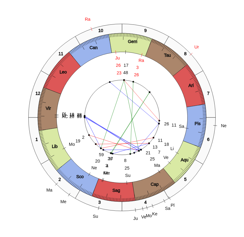 nhl Hockey St. Louis Blues Craig Berube Game Day astrology