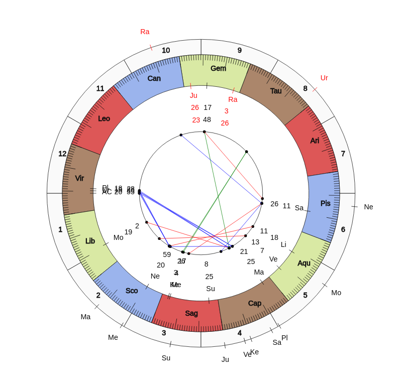 nhl Hockey St. Louis Blues Craig Berube Game Day astrology