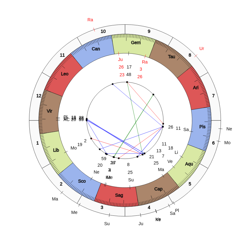 nhl Hockey St. Louis Blues Craig Berube Game Day astrology