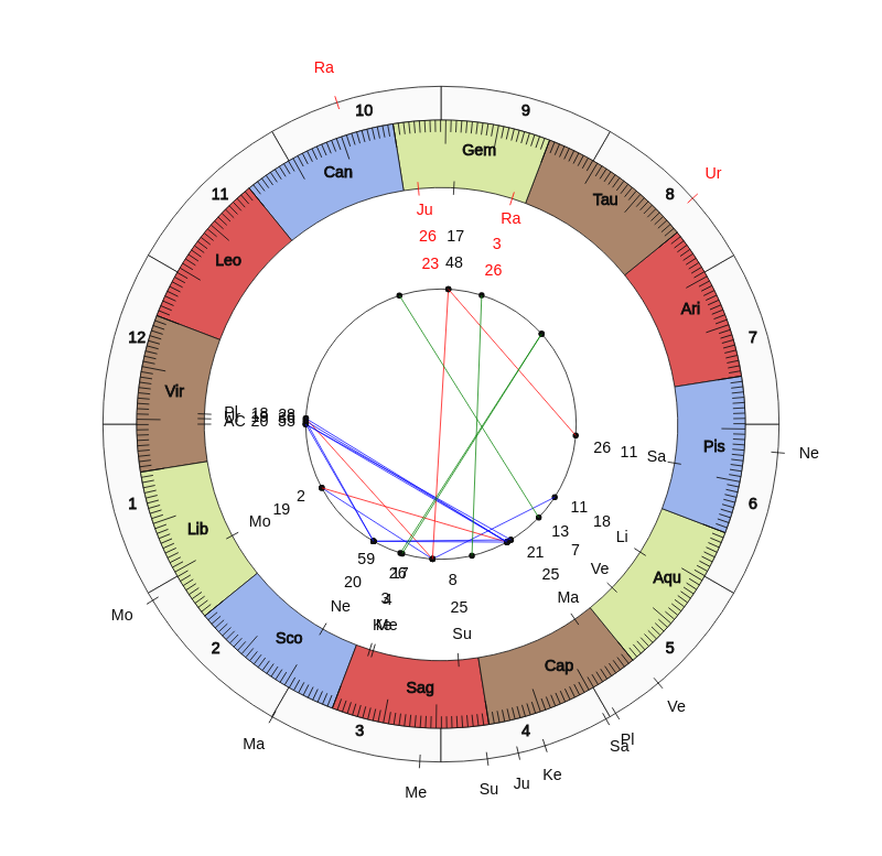 nhl Hockey St. Louis Blues Craig Berube Game Day astrology