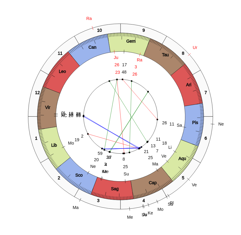 nhl Hockey St. Louis Blues Craig Berube Game Day astrology
