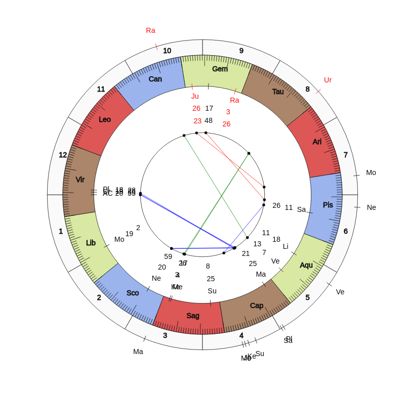 nhl Hockey St. Louis Blues Craig Berube Game Day astrology