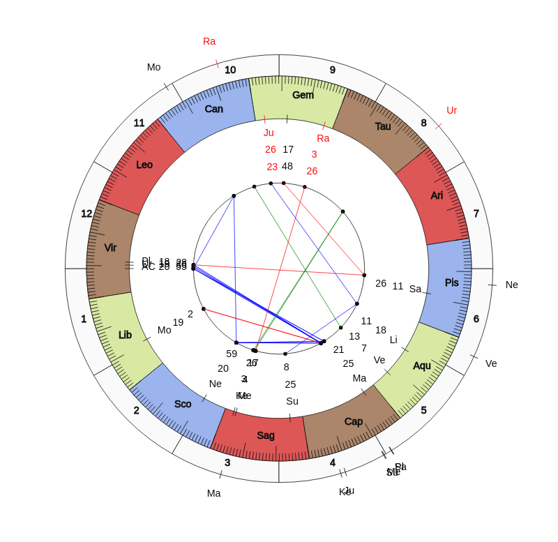 NHL Hockey St. Louis Blues Craig Berube Game Day astrology