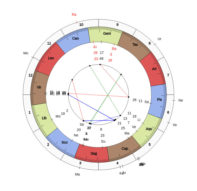 NHL Hockey St. Louis Blues Craig Berube Game Day astrology