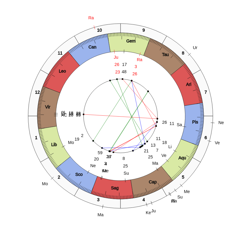 nhl Hockey St. Louis Blues Craig Berube Game Day astrology