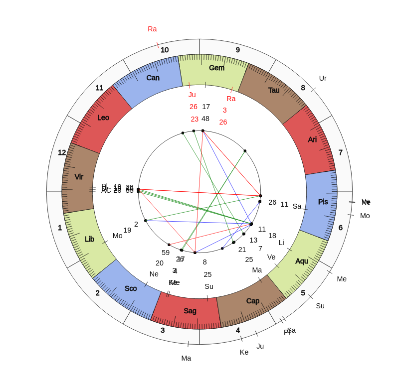 nhl Hockey St. Louis Blues Craig Berube Game Day astrology