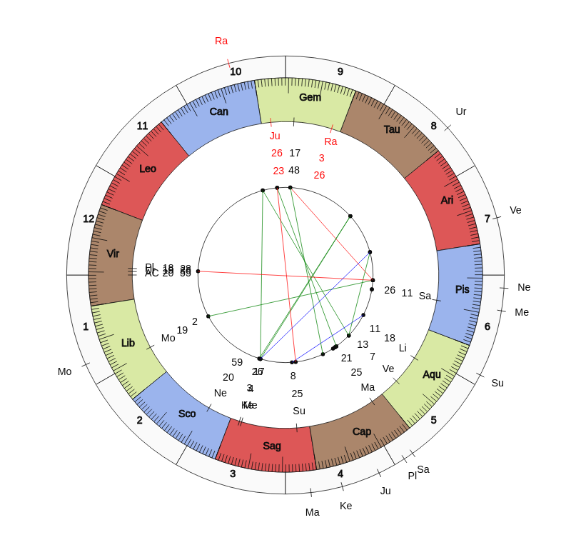 nhl Hockey St. Louis Blues Craig Berube Game Day astrology