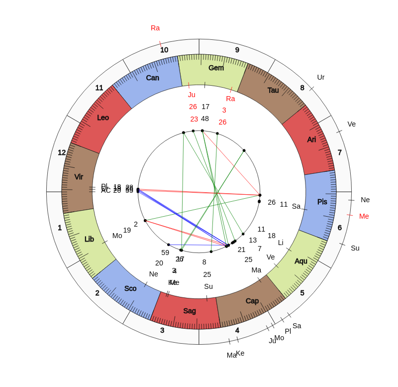 NHL Hockey St. Louis Blues Craig Berube Game Day astrology