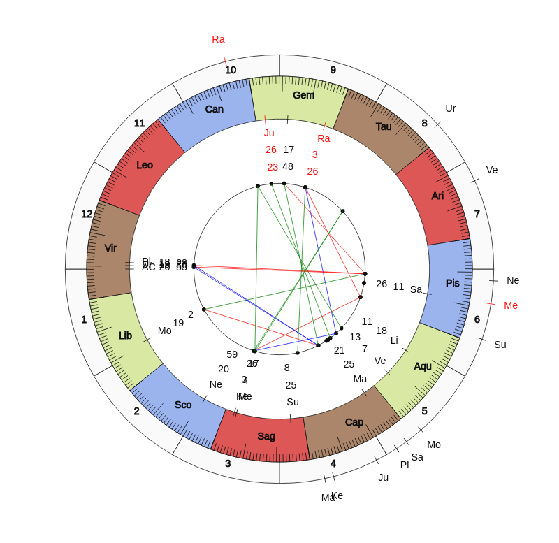 nhl Hockey St. Louis Blues Craig Berube Game Day astrology