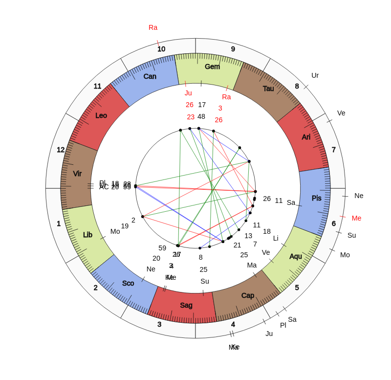 nhl Hockey St. Louis Blues Craig Berube Game Day astrology