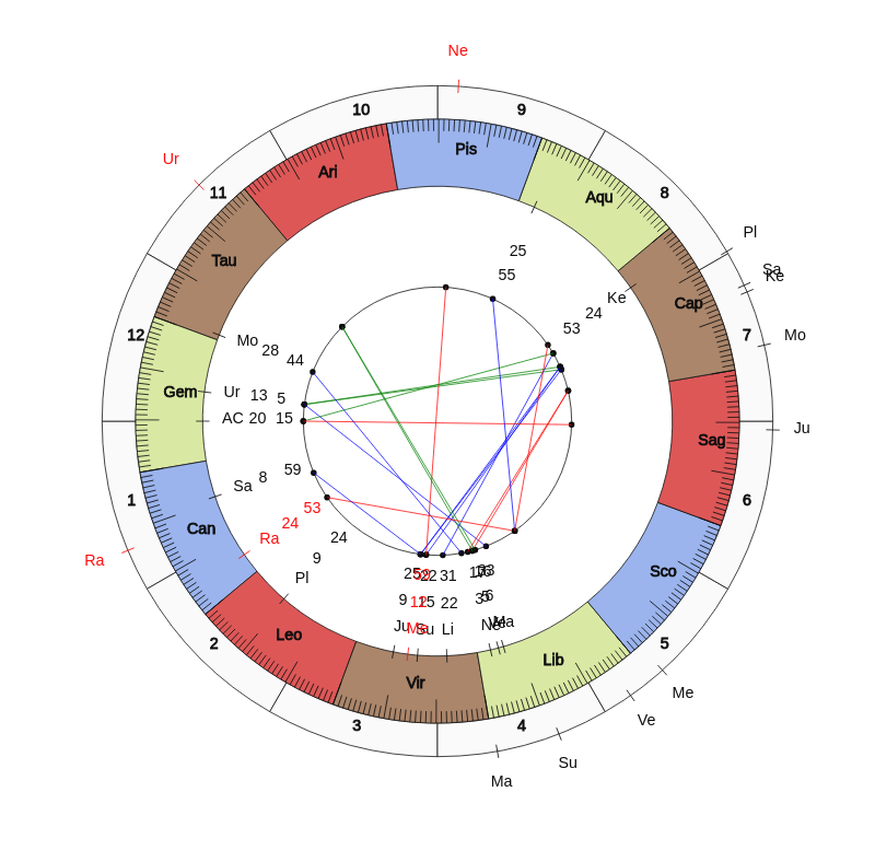 College Football Ohio Bobcats Frank Solich Game Day astrology