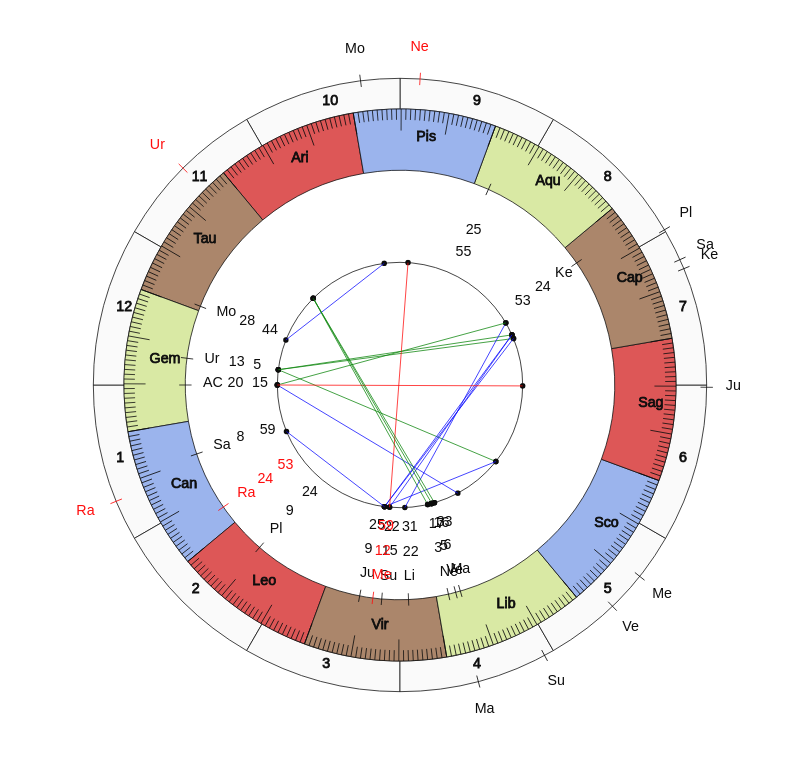 College Football Ohio Bobcats Frank Solich Game Day astrology