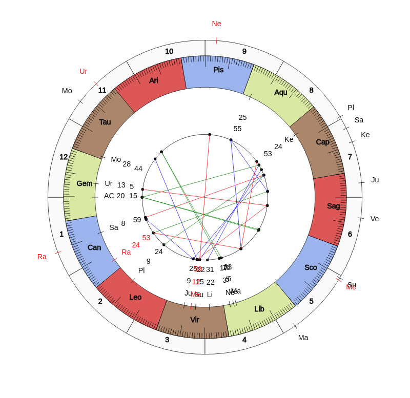 College Football Ohio Bobcats Frank Solich Game Day astrology
