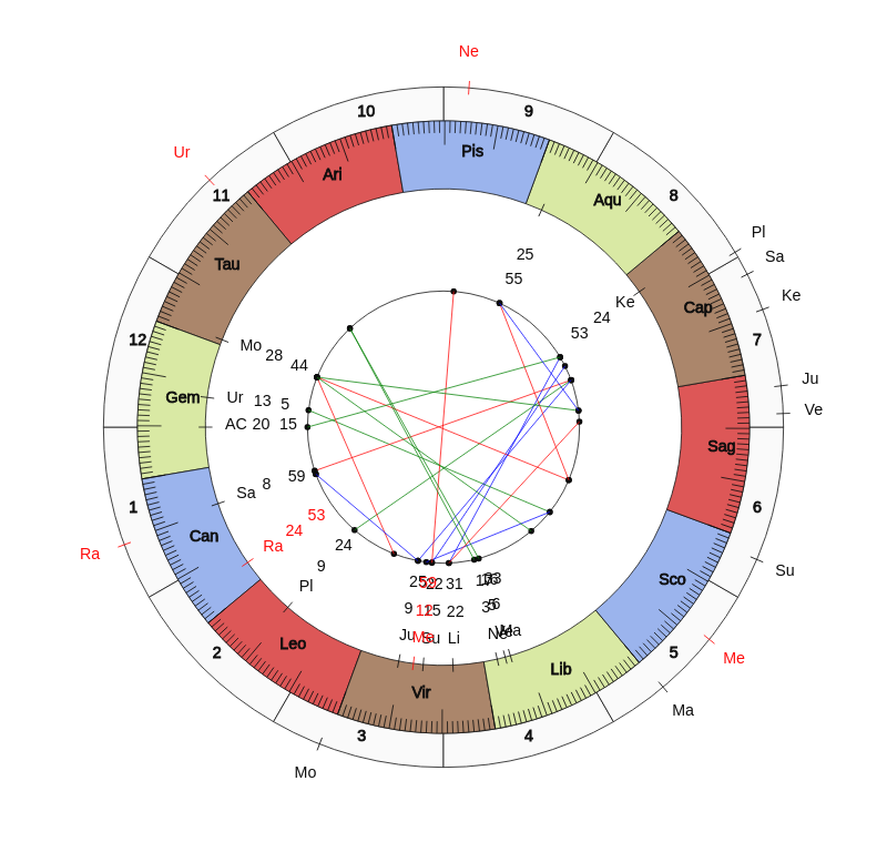 College Football Ohio Bobcats Frank Solich Game Day astrology
